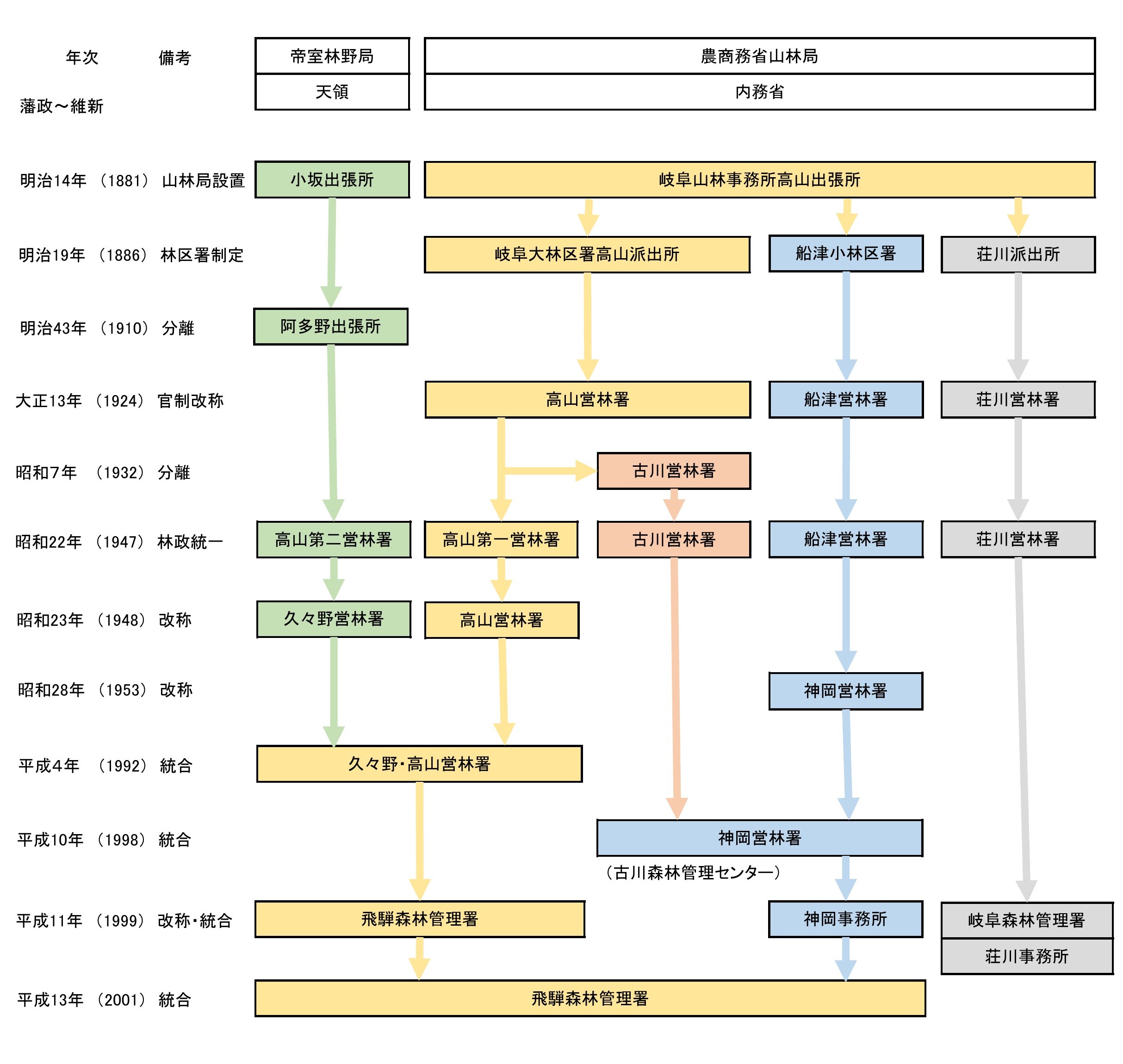 飛騨森林管理署沿革図