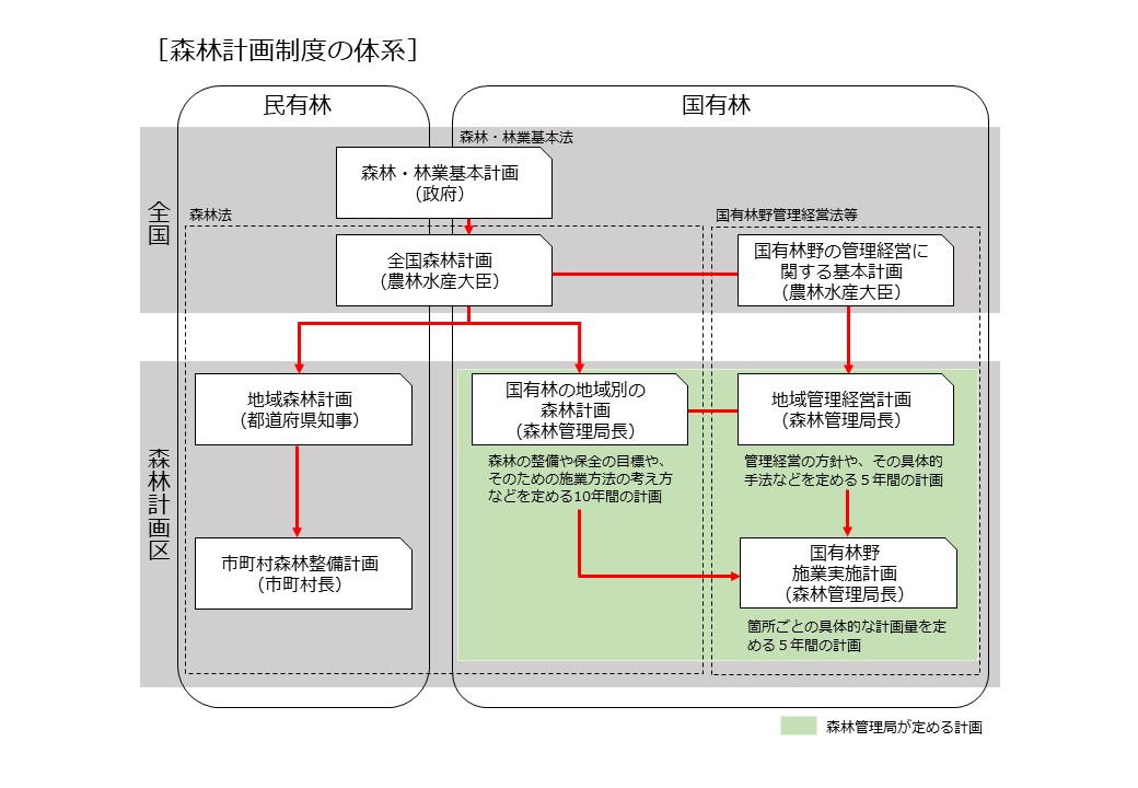 森林計画制度の体系