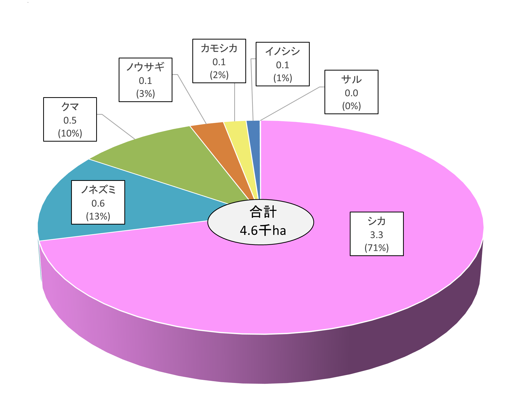 森林鳥獣被害円グラフ(R4)