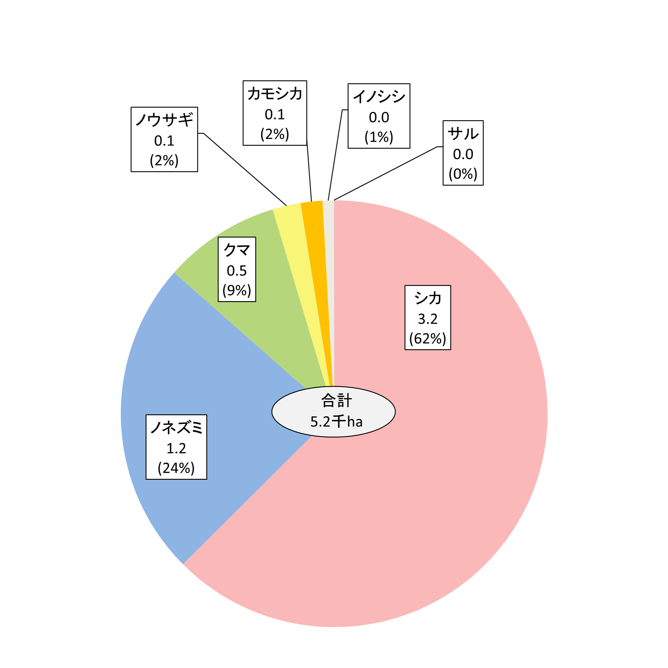 森林鳥獣被害面積グラフ（R5）