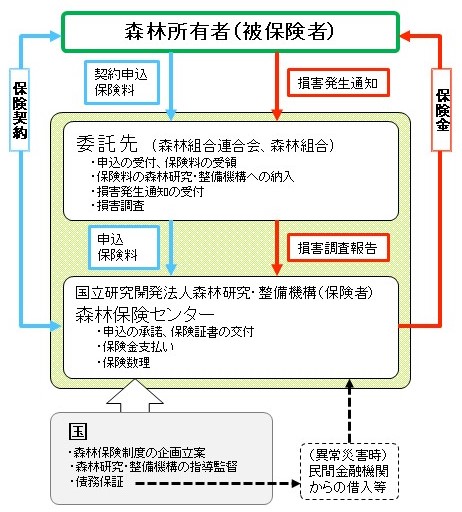 森林保険制度の関係機関の役割模式図