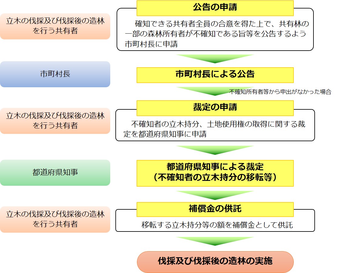 手続きの流れ