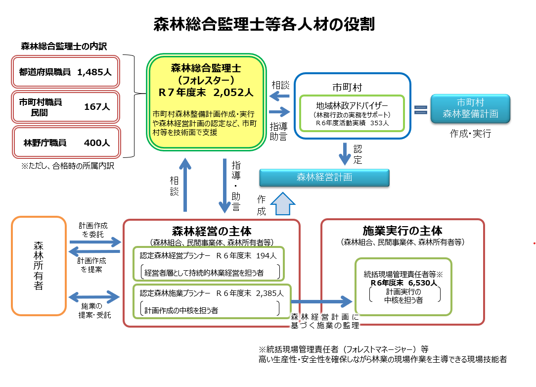 森林総合監理士等各人材の役割の図