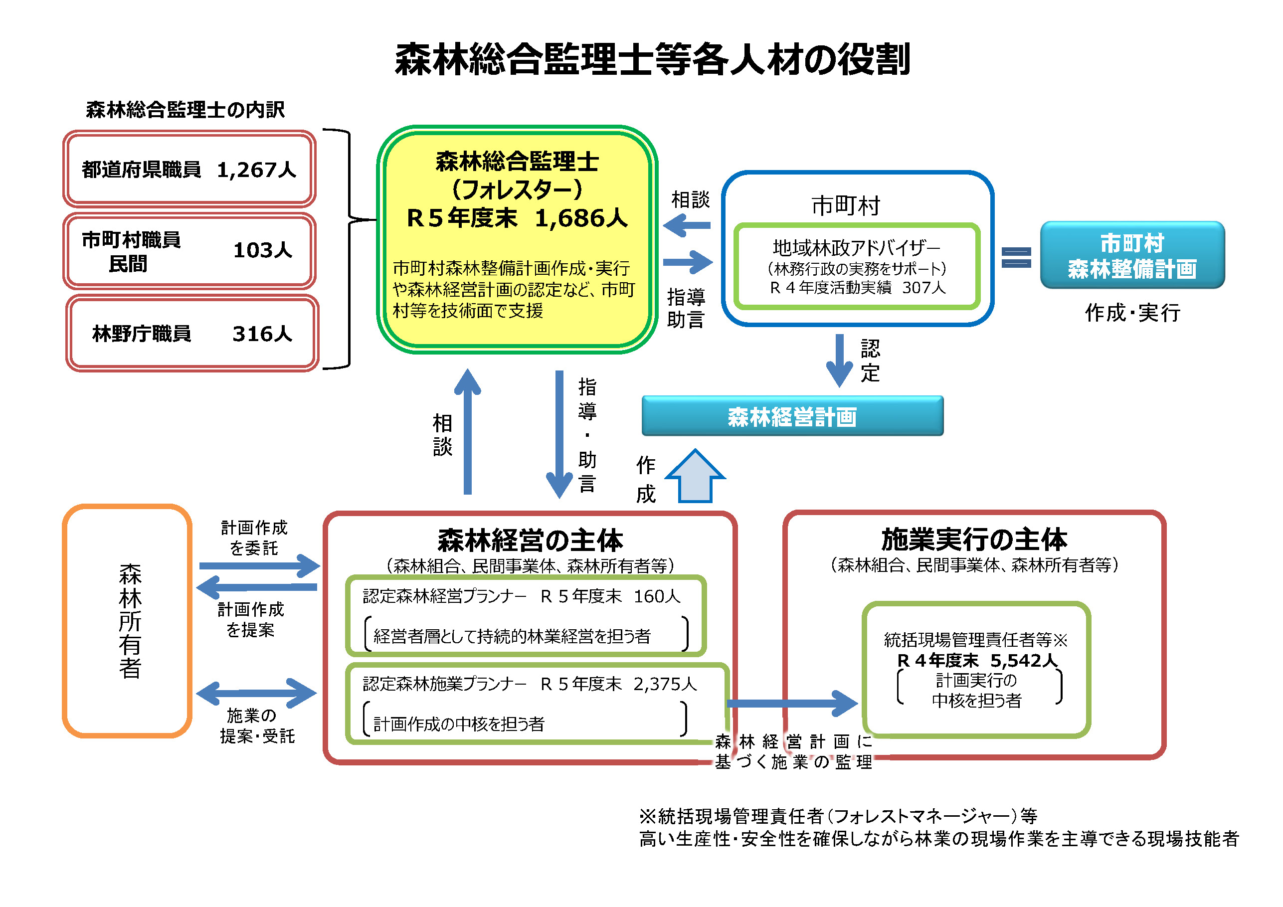 森林総合監理士各人材役割の図