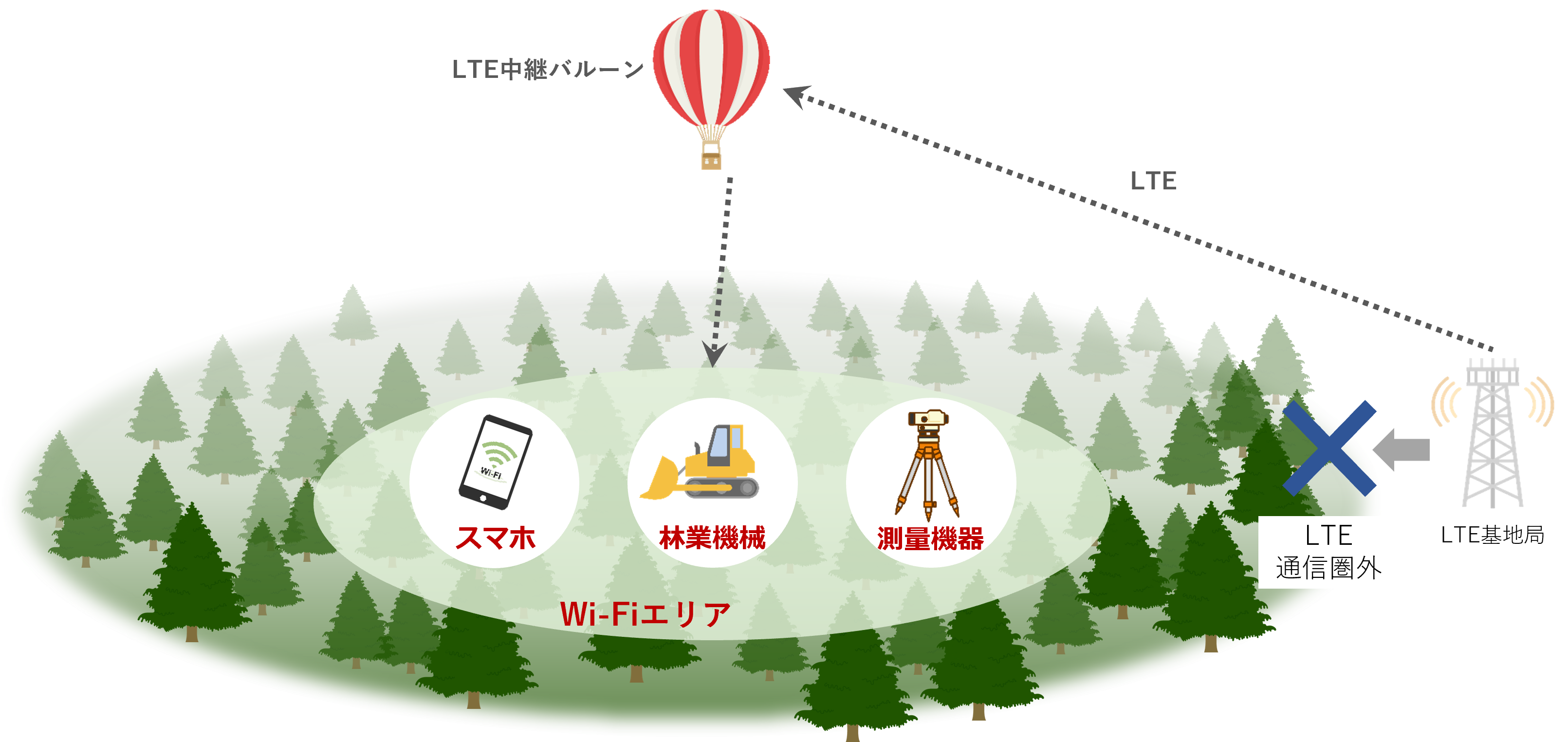 通信可能エリアの拡大に向けた実証