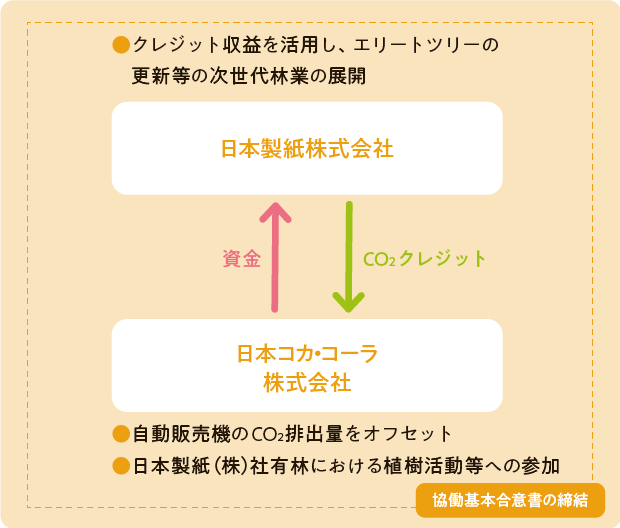 協働基本合意書のスキーム図