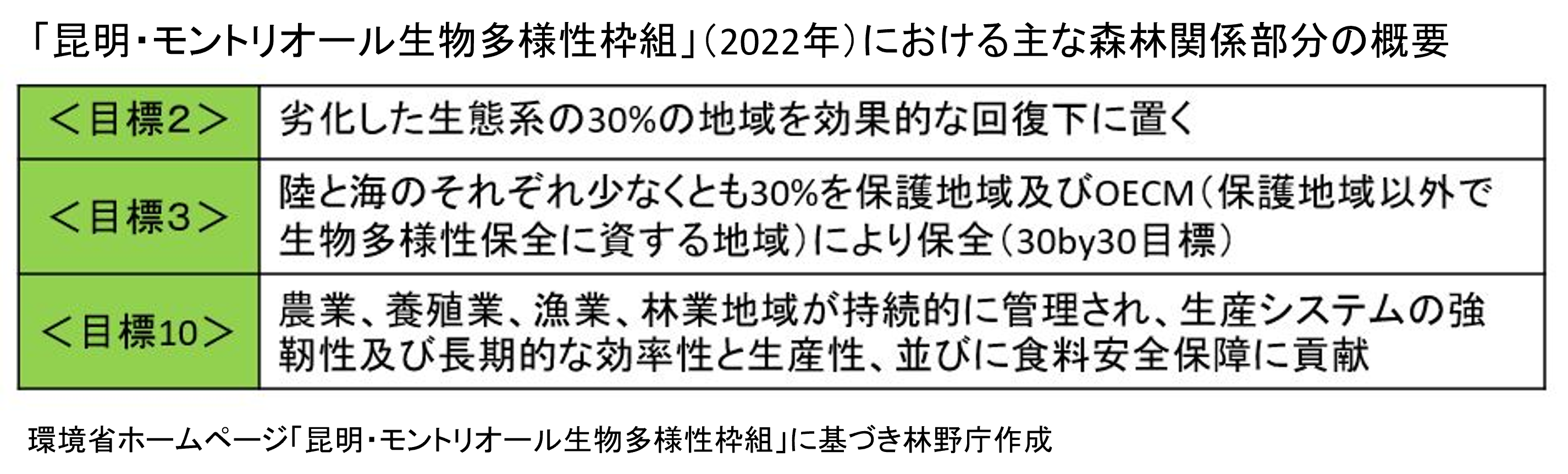 昆明・モントリオール生物多様性枠組における主な森林関係部分の概要