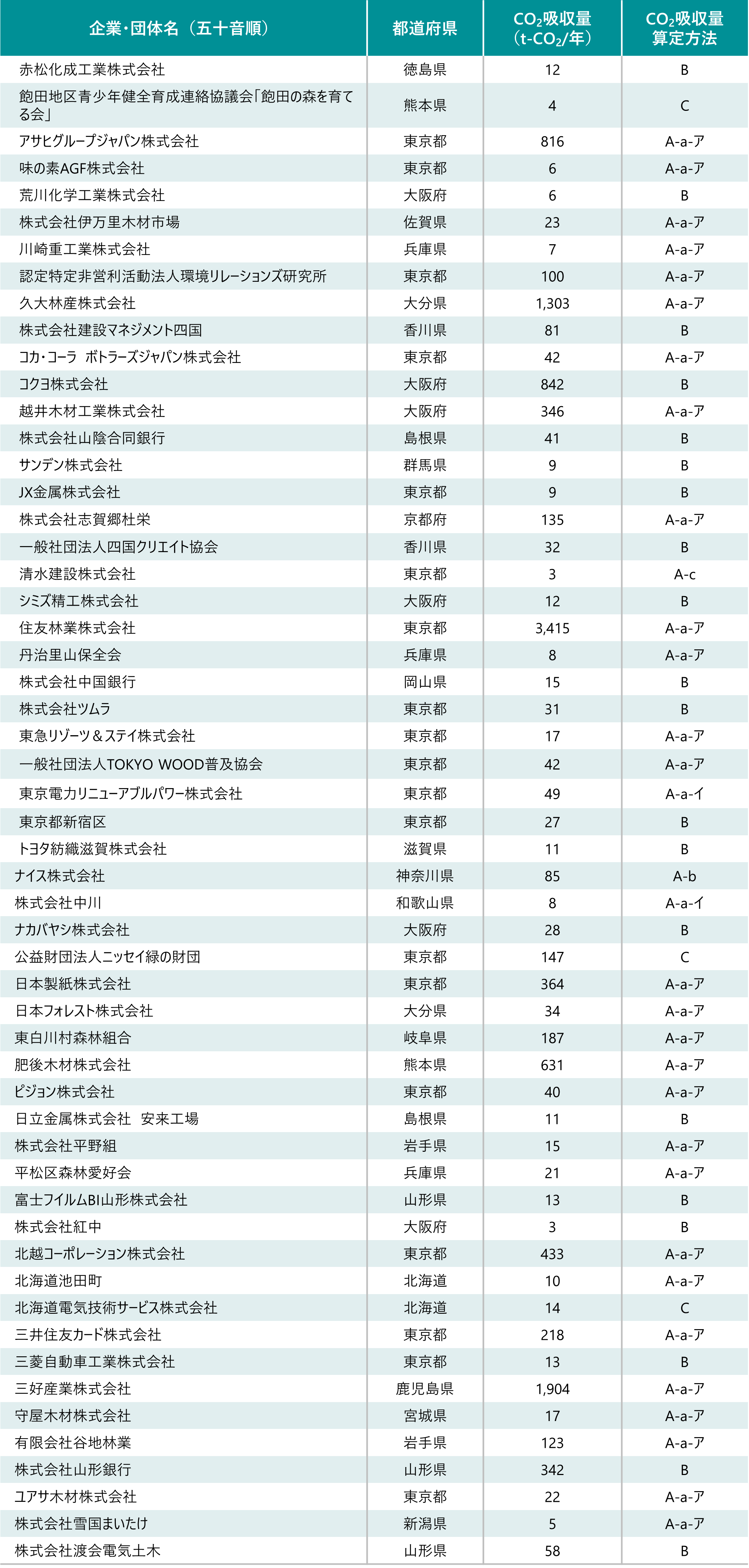 グリーンパートナー2022リスト