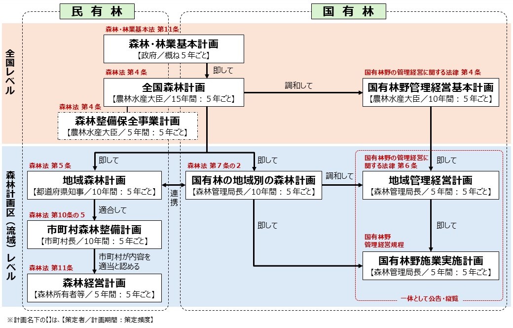 国有林の計画制度の体系