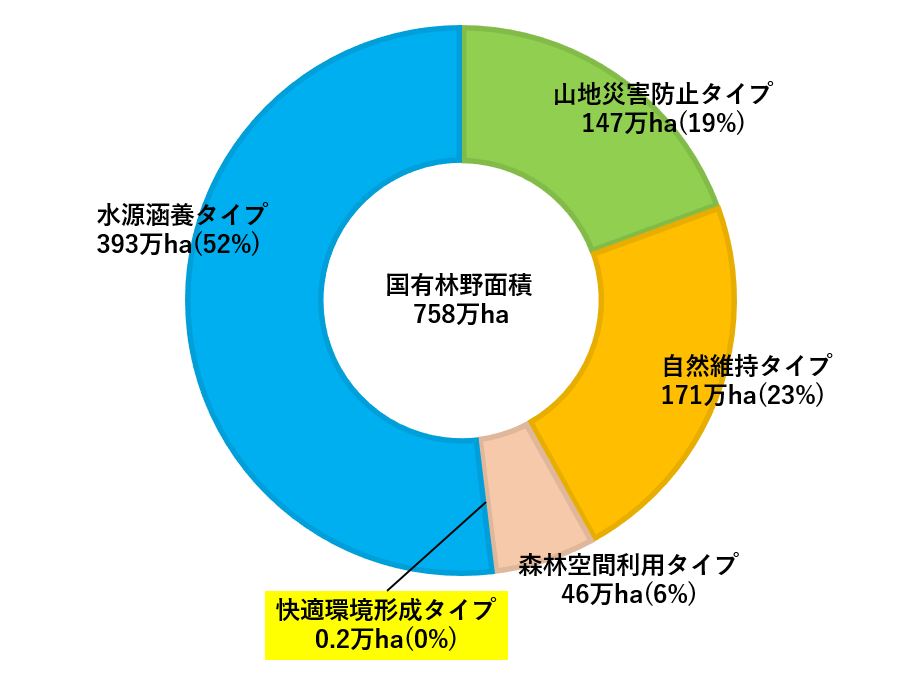 国有林野面積の面積と割合