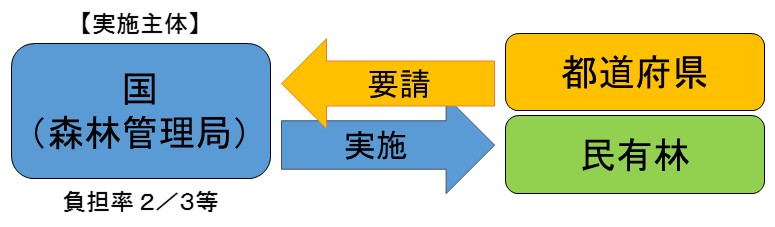 民有林直轄治山事業と直轄地すべり防止事業の実施形態図