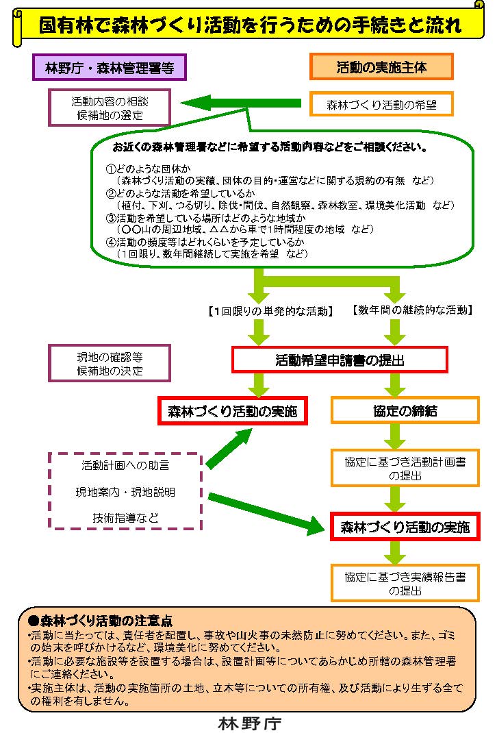 国有林で森林づくり活動を行うための手続きと流れ