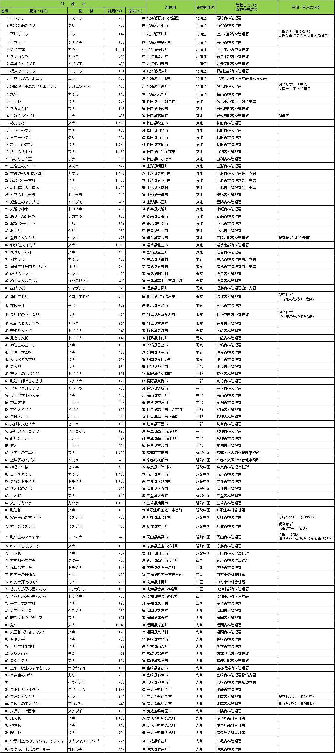 森の巨人たち百選のデータ一覧（令和4年3月31日現在）