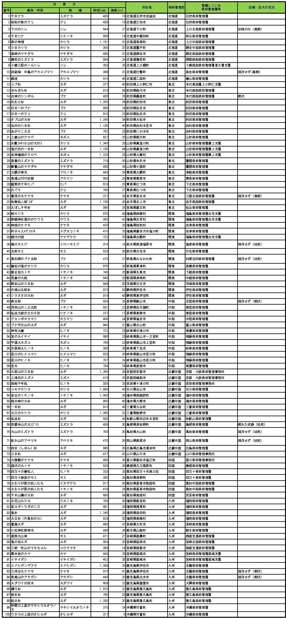 森の巨人たち百選のデータ一覧