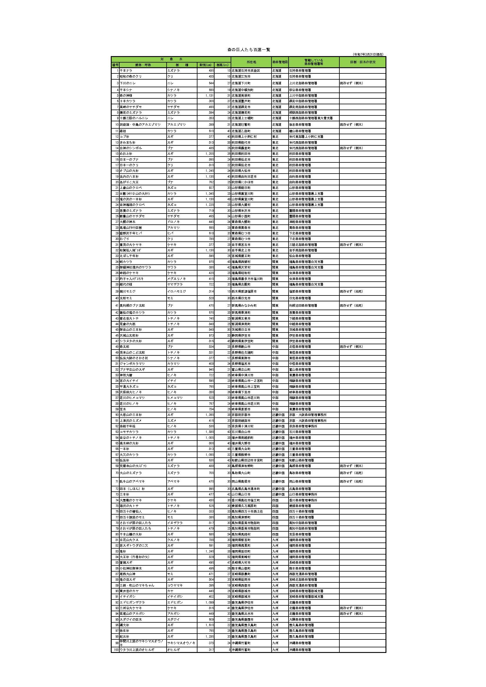 森の巨人たち百選一覧