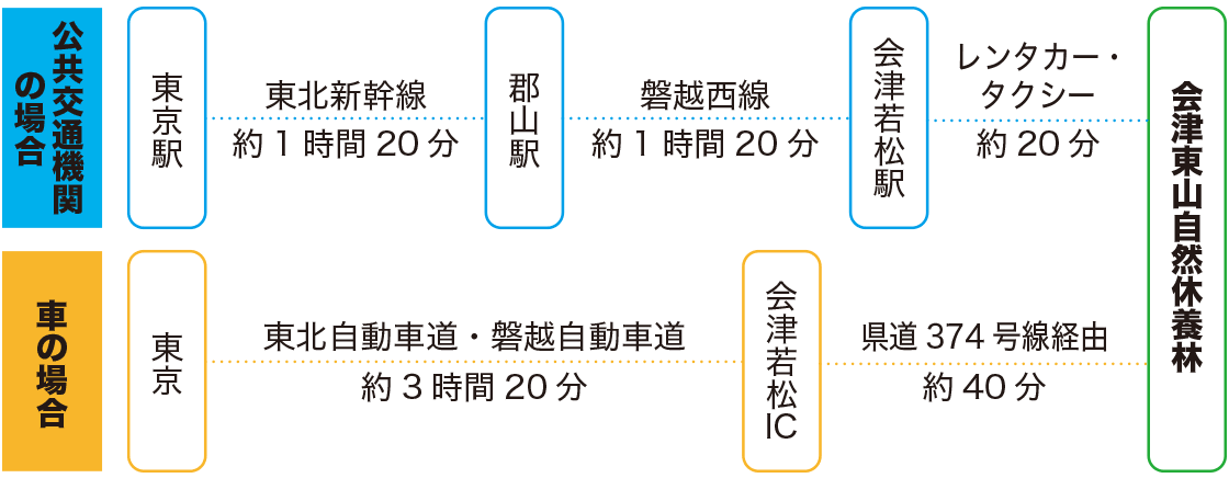 アクセス図