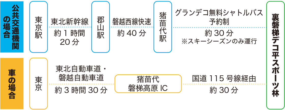 アクセス図