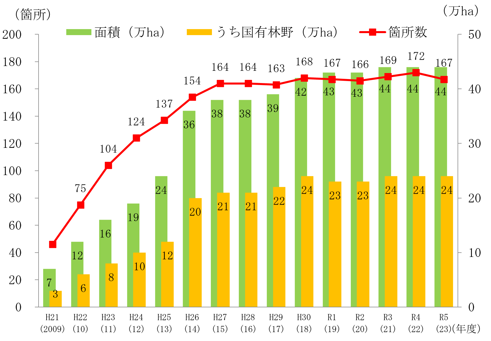 森林共同施業団地の現況グラフ