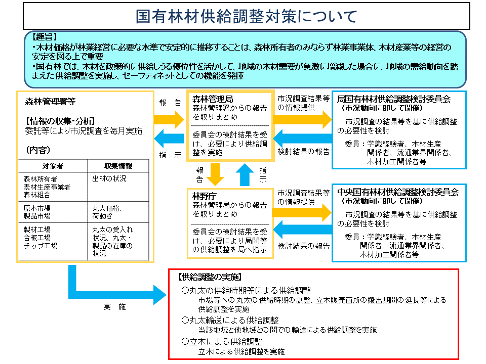 国有林材供給調整対策