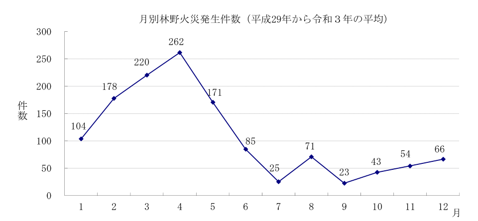 月別林野火災発生件数