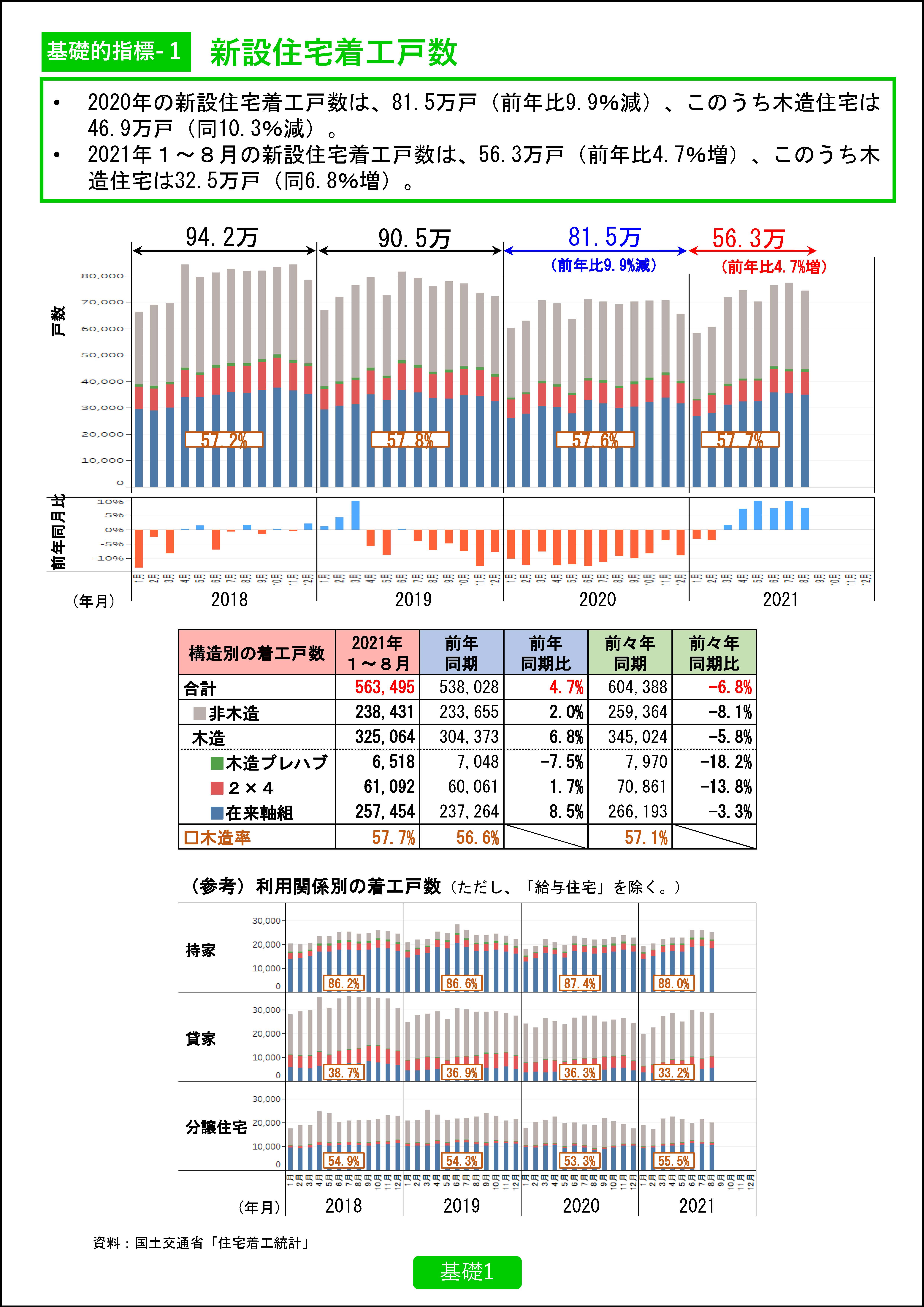 基礎的指標