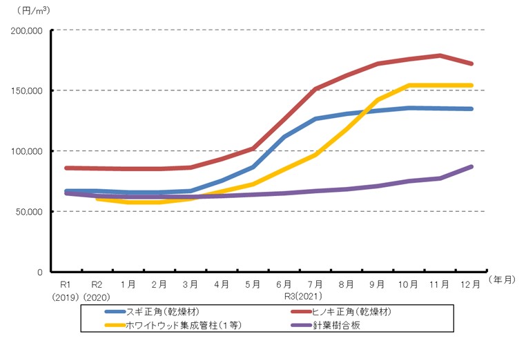 令和３(2021)年の木材製品価格の推移