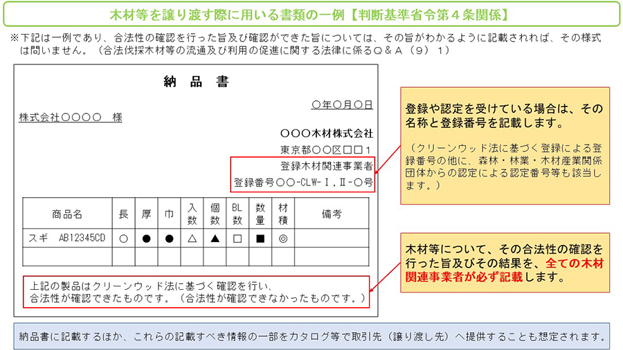 木材等を譲り渡す際に用いる書類の一例