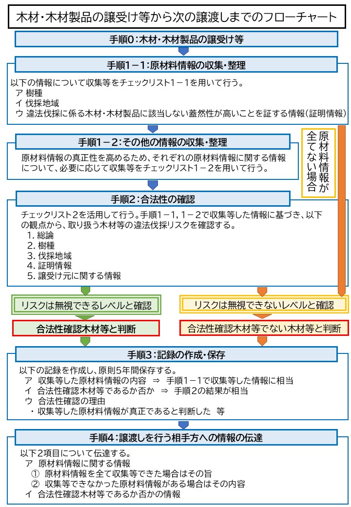 2_クリーンウッド法の合法性の確認に活用可能な都道府県等による認証制度一覧（令和6年12月）