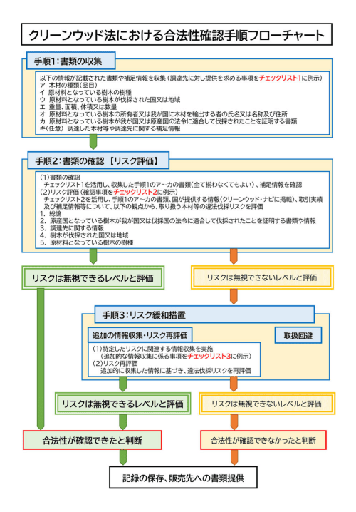 フローチャートのサムネイル