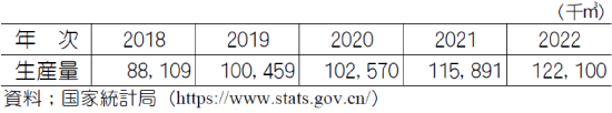 表 年次別丸太生産量