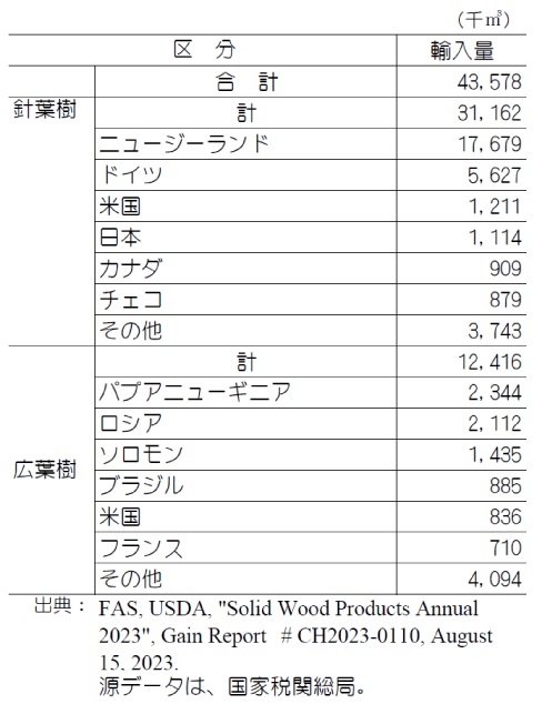 表 相手国別丸太輸入量（2022年）