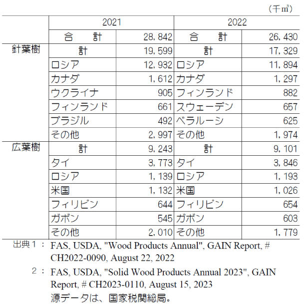 表 相手国別製材品輸入量