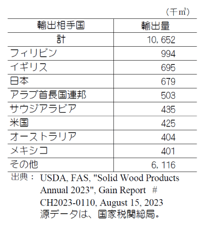 表3 相手国別合板輸出量