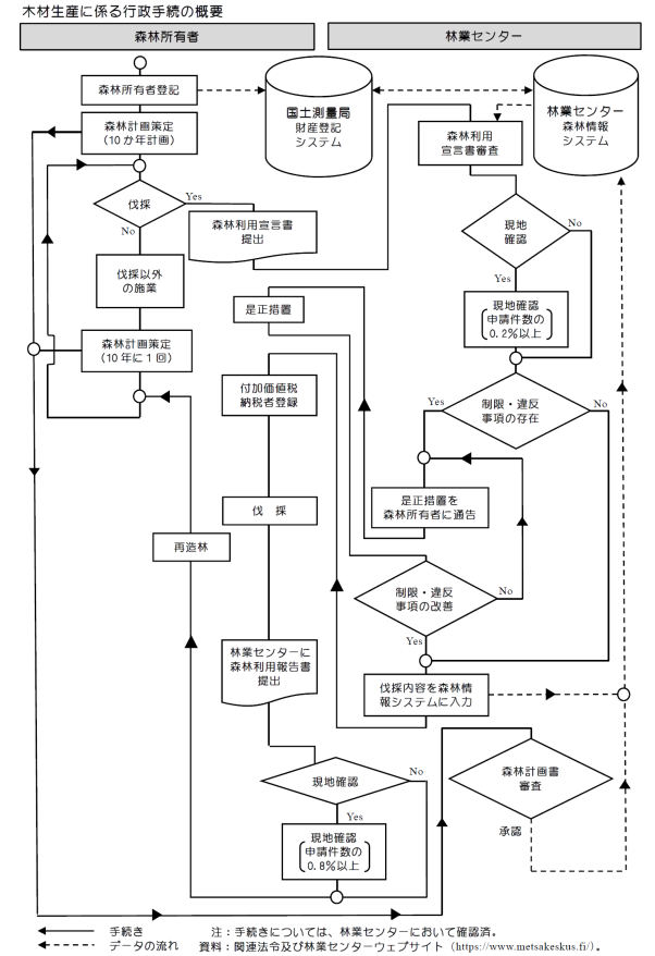 木材生産にかかる行政手続きの概要