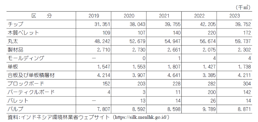 丸太及び主要林産輸入量