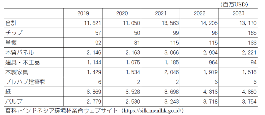 製品別主要林産物輸出額