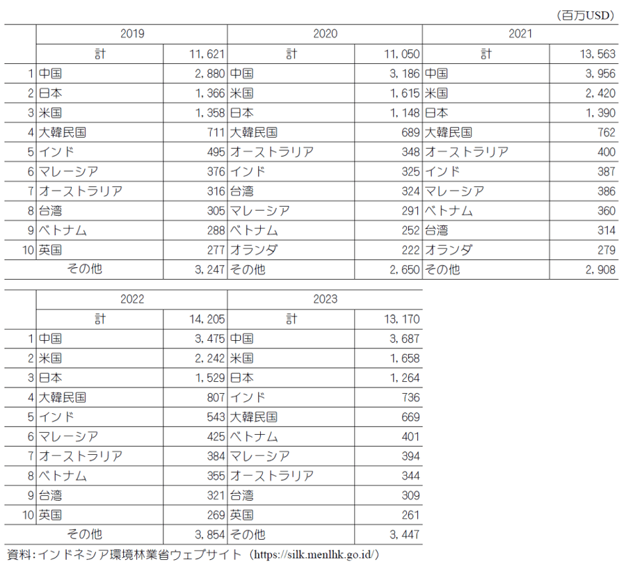 主要輸出相手国別林産物輸出額