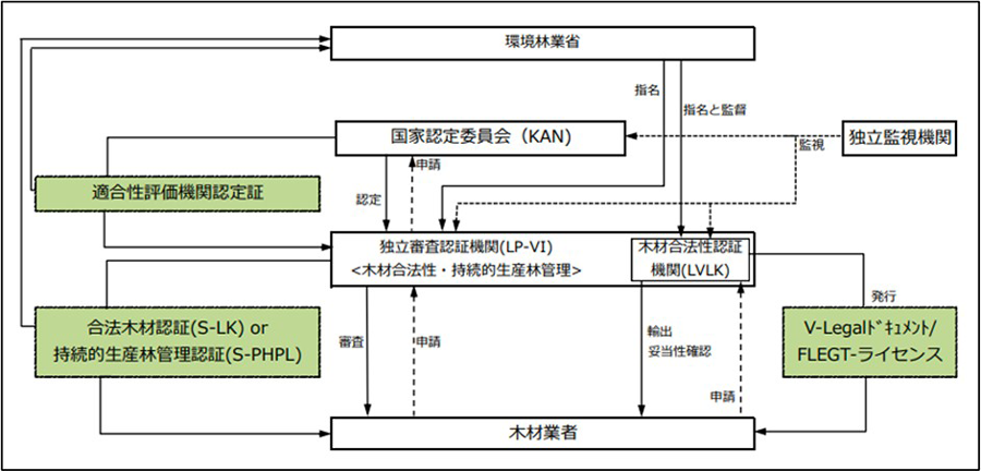 インドネシア⽊材合法性証明システム（SVLK）のメカニズム