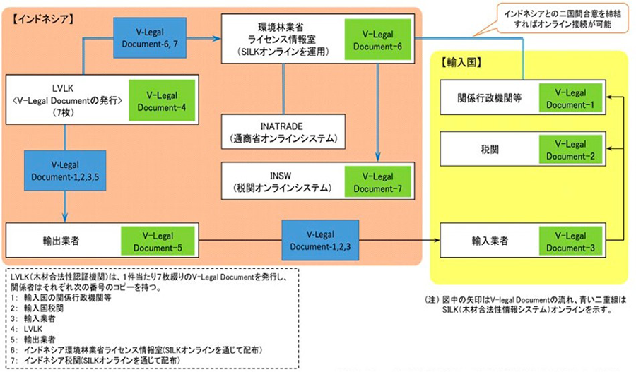 合法性証明書（V-Legalドキュメント）発⾏と伝達の流れ