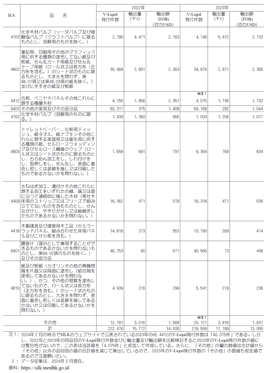 物品別V-legal文書発行件数並びに輸出量及び輸出額