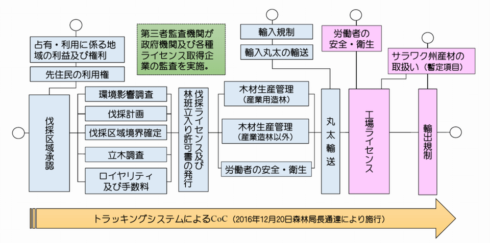 STLVSの標準間の関連と手続きの流れ