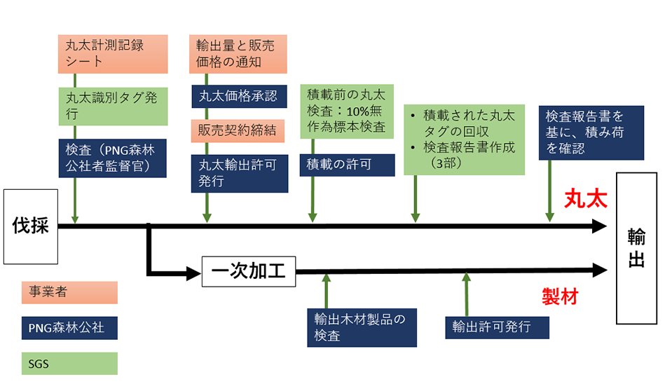 丸太と製材の輸出プロセス