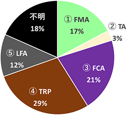 伐採制度毎の丸太輸出量の内訳(2018年)