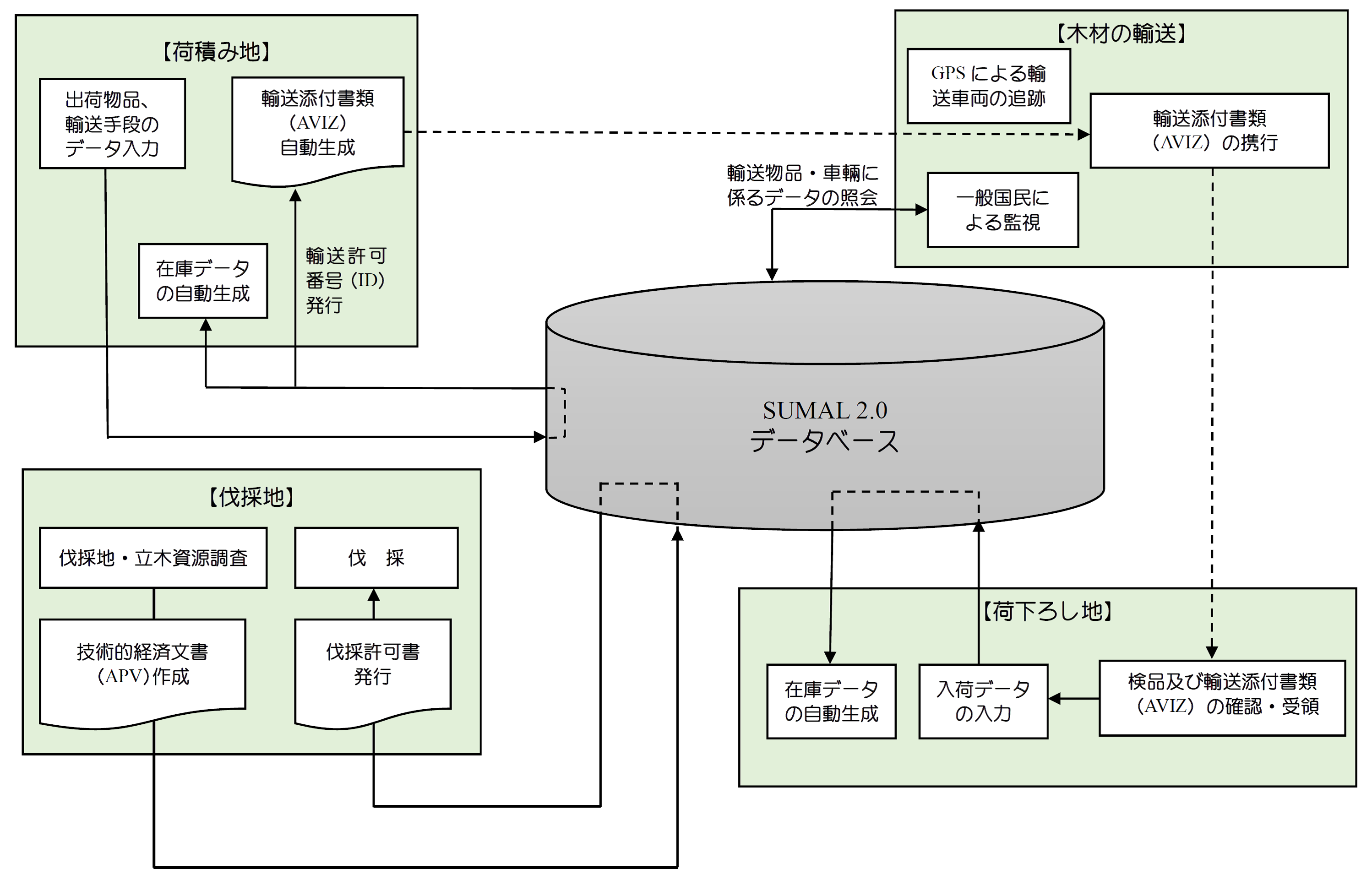 SUMAL 2.0による伐採許可書及び輸送添付文書(AVIZ)の運用イメージ