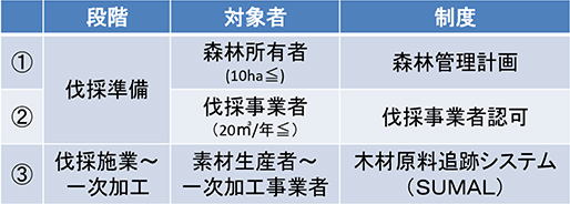 表：施業段階別・対象者別の管理制度