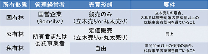 表：施業段階別・対象者別の管理制度表：所有形態別・管理経営者別の売買形態と伐採事業者認可の要件