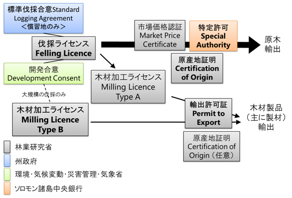 ソロモン諸島の木材生産・輸出に関わる許認可とその発行機関