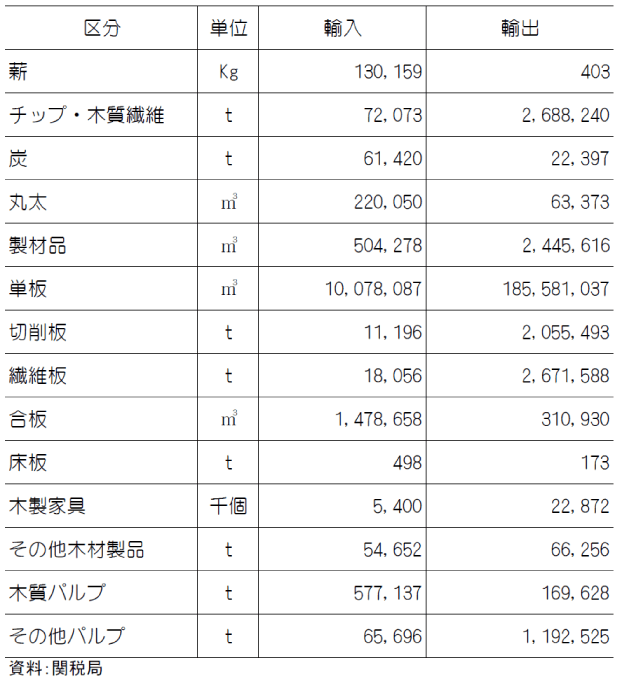 表3 林産物輸出入量（2021年）