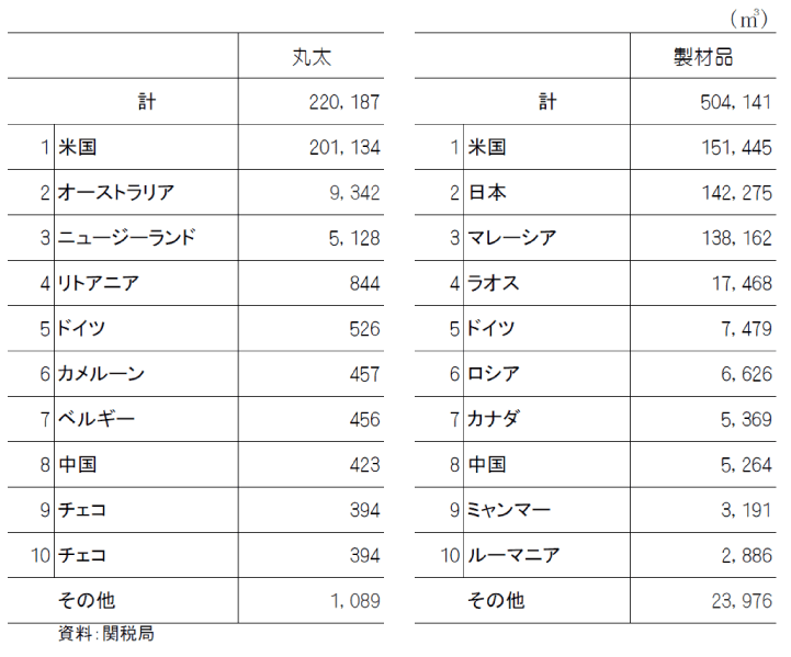 表 相手国別丸太・製材品輸入量（2021年）