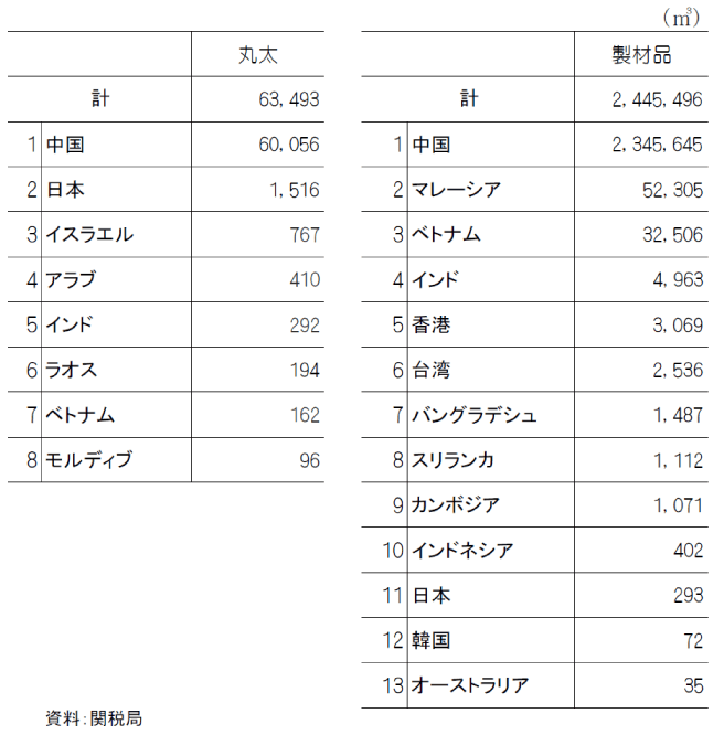 表 相手国別丸太・製材品輸出量（2021年）